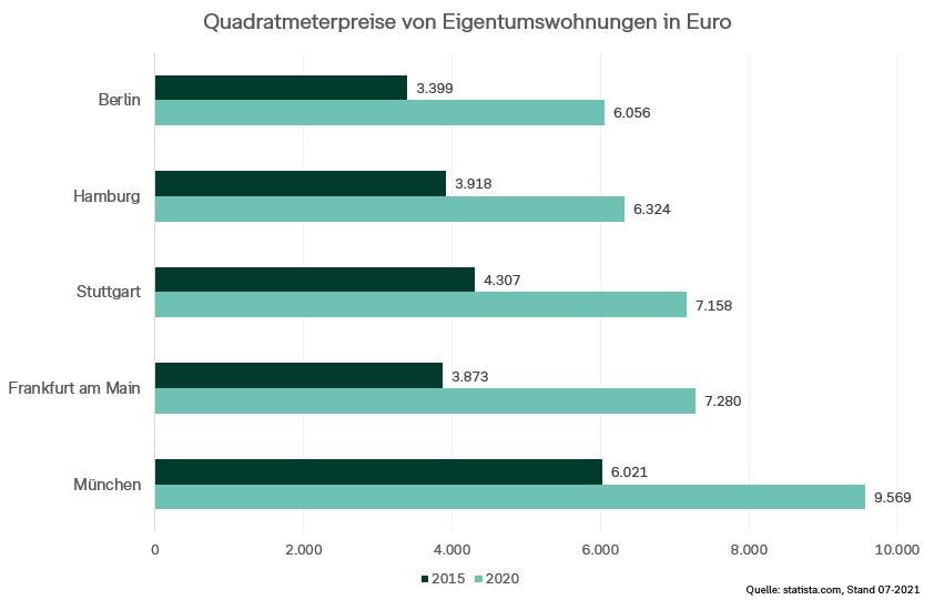 bonava-hamburg-eigentumswohnung-quadratmeterpreise.JPG