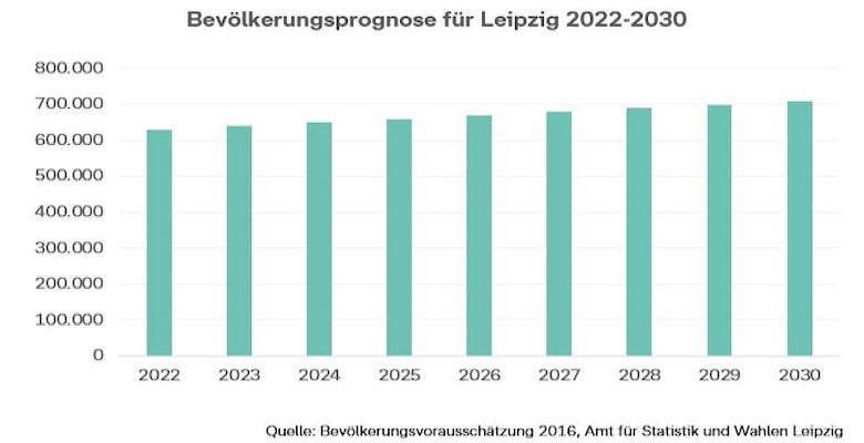 bonava-eigentumswohnung-leipzig-bevoelkerungsvorausschaetzung.jpg