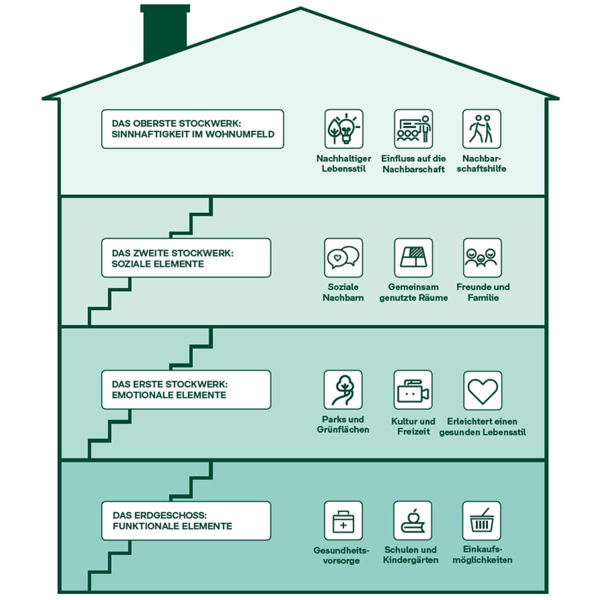 contentassets/2af830a421ee464c94f3c6ba177e6d93/bonava-happy-quest-grafik-house-of-happiness.jpg