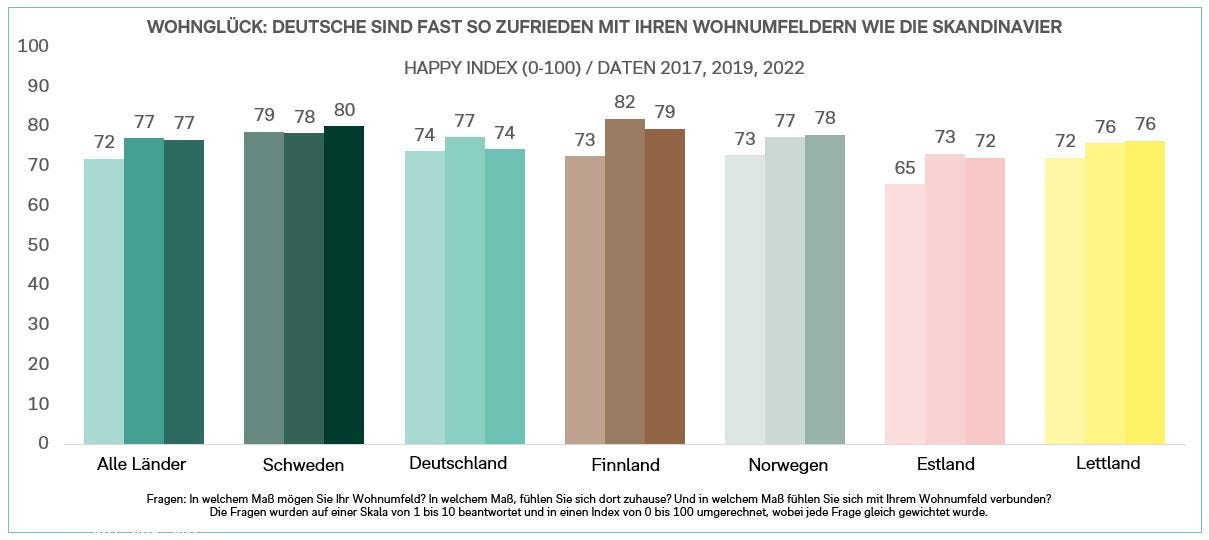 Grafik_Wohnglück_Happy Index_Deutsche fast so zufrieden wie Skandinavier
