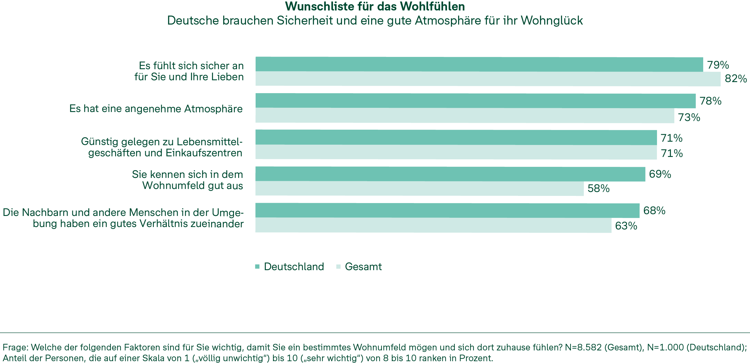 contentassets/8a5b38aac6c84ae49ddf9ed919f15dae/bonava-happy-quest-grafik-wunschliste-wohlfuehlen.png