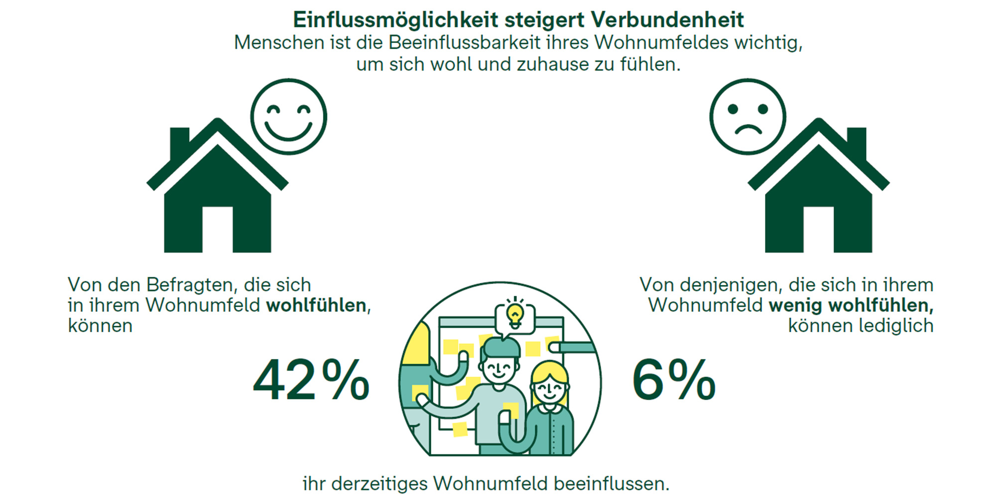 contentassets/f5d2707cd00c4cf2a480df24faecabec/bonava-happy-quest-grafik-einflussmoeglichkeiten.jpg